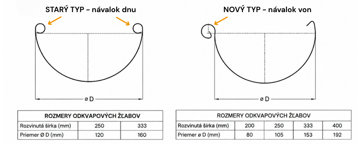 Rozmery odkvapových žľabov - nový typ a starý typ